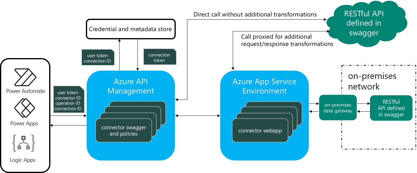 Complete Architecture overview, showing the APIM instance, Token Store and the routing to the backend service